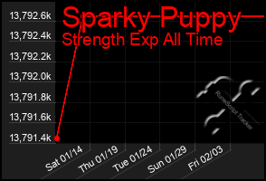 Total Graph of Sparky Puppy