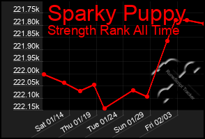 Total Graph of Sparky Puppy