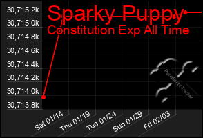 Total Graph of Sparky Puppy