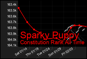 Total Graph of Sparky Puppy