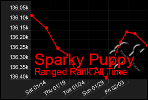 Total Graph of Sparky Puppy