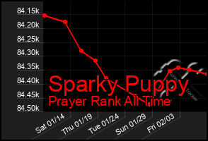 Total Graph of Sparky Puppy