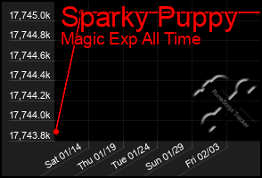 Total Graph of Sparky Puppy