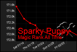 Total Graph of Sparky Puppy