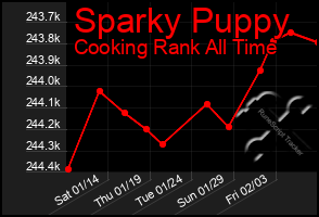 Total Graph of Sparky Puppy