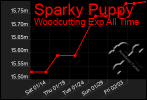 Total Graph of Sparky Puppy