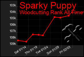 Total Graph of Sparky Puppy