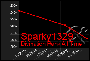 Total Graph of Sparky1329