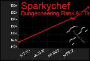 Total Graph of Sparkychef