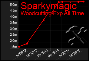 Total Graph of Sparkymagic