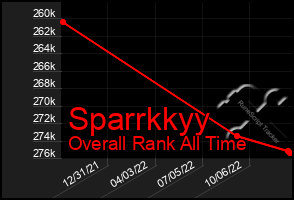 Total Graph of Sparrkkyy