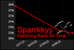 Total Graph of Sparrkkyy