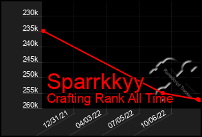 Total Graph of Sparrkkyy