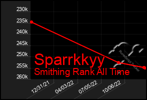 Total Graph of Sparrkkyy