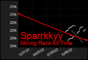 Total Graph of Sparrkkyy