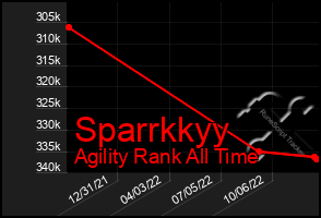 Total Graph of Sparrkkyy