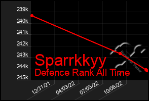 Total Graph of Sparrkkyy