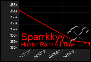 Total Graph of Sparrkkyy