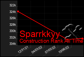 Total Graph of Sparrkkyy