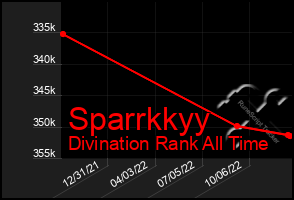 Total Graph of Sparrkkyy