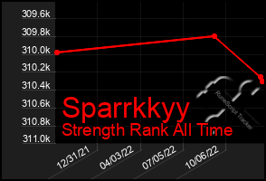 Total Graph of Sparrkkyy