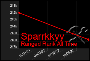 Total Graph of Sparrkkyy