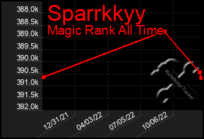 Total Graph of Sparrkkyy