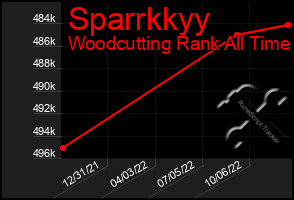 Total Graph of Sparrkkyy