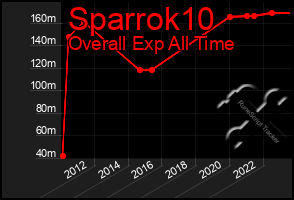 Total Graph of Sparrok10