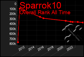 Total Graph of Sparrok10