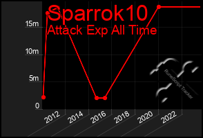 Total Graph of Sparrok10