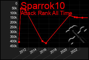 Total Graph of Sparrok10