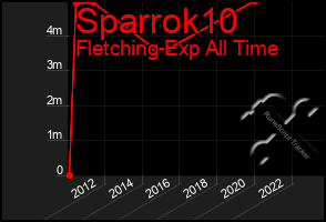 Total Graph of Sparrok10