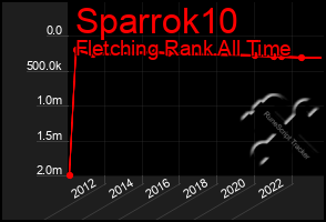 Total Graph of Sparrok10