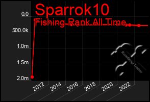 Total Graph of Sparrok10