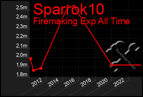 Total Graph of Sparrok10