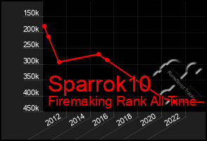 Total Graph of Sparrok10