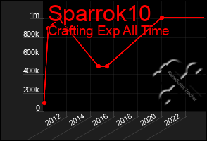 Total Graph of Sparrok10