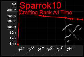 Total Graph of Sparrok10