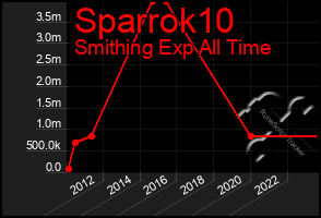 Total Graph of Sparrok10