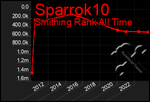 Total Graph of Sparrok10