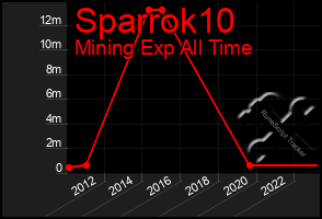 Total Graph of Sparrok10