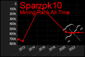 Total Graph of Sparrok10