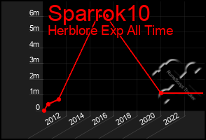 Total Graph of Sparrok10