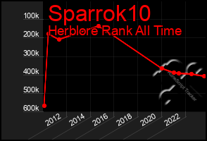 Total Graph of Sparrok10