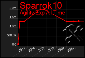 Total Graph of Sparrok10