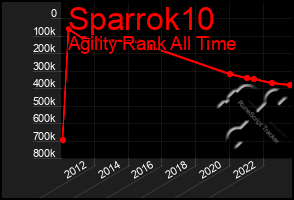 Total Graph of Sparrok10