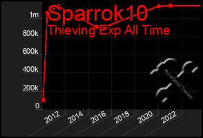 Total Graph of Sparrok10