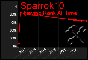 Total Graph of Sparrok10