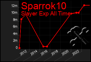 Total Graph of Sparrok10